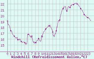Courbe du refroidissement olien pour Chlons-en-Champagne (51)