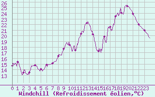 Courbe du refroidissement olien pour Cap de la Hve (76)