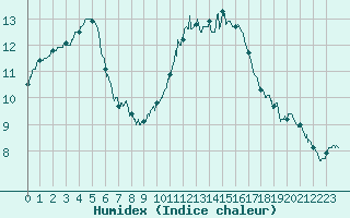 Courbe de l'humidex pour Villacoublay (78)