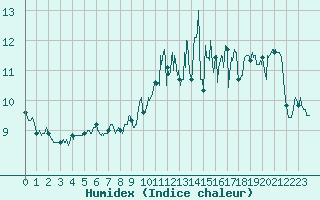 Courbe de l'humidex pour Cap Gris-Nez (62)