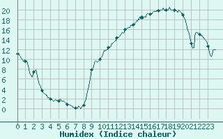 Courbe de l'humidex pour Brive-Souillac (19)