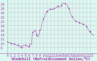 Courbe du refroidissement olien pour Figari (2A)