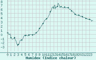 Courbe de l'humidex pour Avord (18)