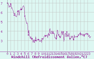 Courbe du refroidissement olien pour Le Talut - Belle-Ile (56)