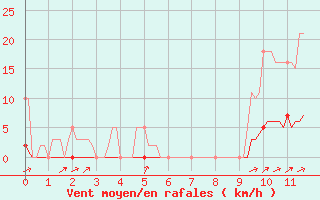 Courbe de la force du vent pour Cuxac-Cabards (11)