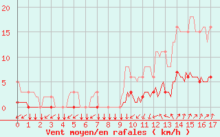 Courbe de la force du vent pour Sainte-Radegonde (12)