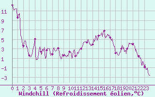 Courbe du refroidissement olien pour Embrun (05)