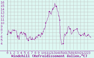 Courbe du refroidissement olien pour Millau - Soulobres (12)