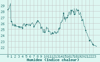Courbe de l'humidex pour Avignon (84)