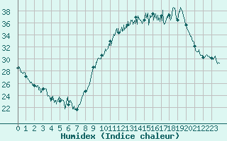 Courbe de l'humidex pour Dole-Tavaux (39)