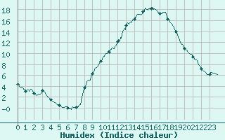 Courbe de l'humidex pour Bordeaux (33)