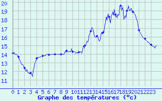 Courbe de tempratures pour Rocroi (08)