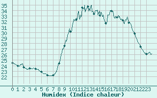 Courbe de l'humidex pour Ploudalmezeau (29)