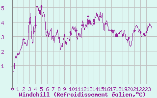Courbe du refroidissement olien pour Nancy - Essey (54)