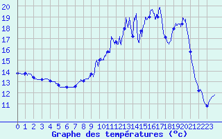 Courbe de tempratures pour Mourmelon-le-Grand (51)