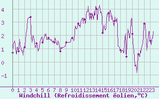Courbe du refroidissement olien pour Avord (18)