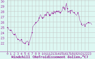 Courbe du refroidissement olien pour Cap Corse (2B)