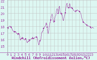 Courbe du refroidissement olien pour Melun (77)