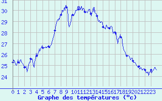 Courbe de tempratures pour Cap Sagro (2B)