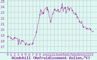 Courbe du refroidissement olien pour Solenzara - Base arienne (2B)