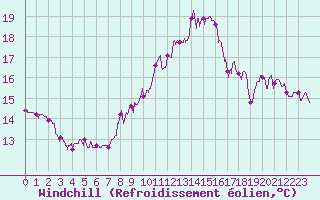 Courbe du refroidissement olien pour Pointe de Chassiron (17)