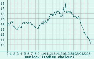 Courbe de l'humidex pour Lannion (22)