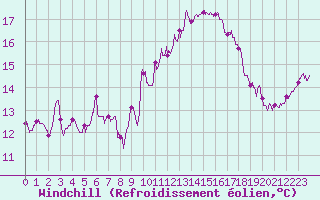 Courbe du refroidissement olien pour Calais / Marck (62)