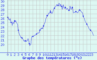 Courbe de tempratures pour Mcon (71)