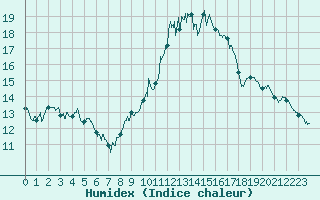 Courbe de l'humidex pour Poitiers (86)