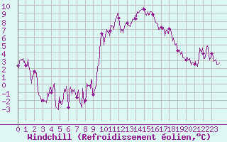 Courbe du refroidissement olien pour Marignane (13)