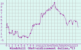 Courbe du refroidissement olien pour Feins (35)