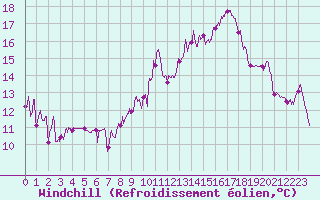Courbe du refroidissement olien pour Seillans (83)