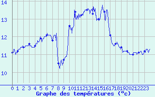 Courbe de tempratures pour Ile Rousse (2B)