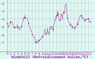 Courbe du refroidissement olien pour Langres (52) 