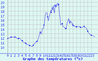 Courbe de tempratures pour Fitou (11)