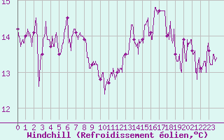 Courbe du refroidissement olien pour Le Havre - Octeville (76)