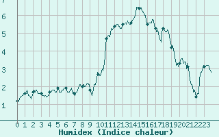 Courbe de l'humidex pour Dinard (35)