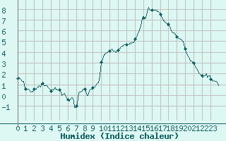 Courbe de l'humidex pour Auch (32)