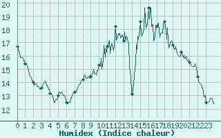 Courbe de l'humidex pour Angoulme - Brie Champniers (16)