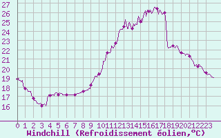 Courbe du refroidissement olien pour Pau (64)