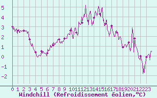 Courbe du refroidissement olien pour Metz (57)
