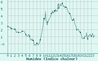 Courbe de l'humidex pour Lons-le-Saunier (39)