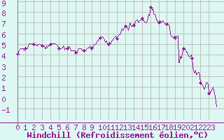 Courbe du refroidissement olien pour Blois (41)