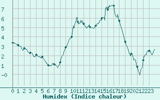 Courbe de l'humidex pour Nevers (58)