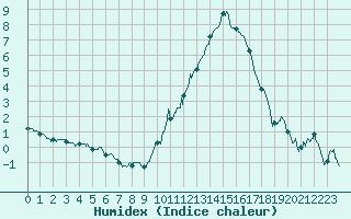 Courbe de l'humidex pour Roanne (42)