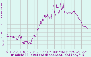 Courbe du refroidissement olien pour Lille (59)