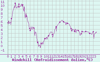Courbe du refroidissement olien pour Chamonix-Mont-Blanc (74)