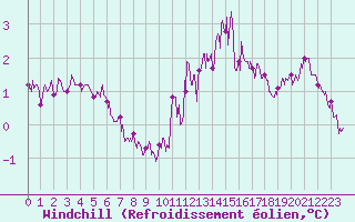 Courbe du refroidissement olien pour Ile de Batz (29)