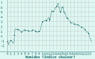 Courbe de l'humidex pour La Pesse (39)