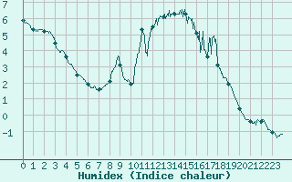 Courbe de l'humidex pour Villar-d'Arne (05)